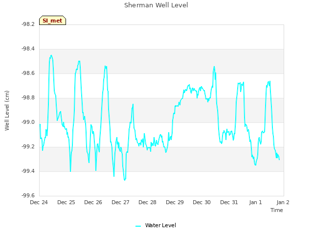 plot of Sherman Well Level