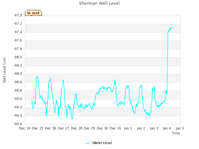 plot of Sherman Well Level