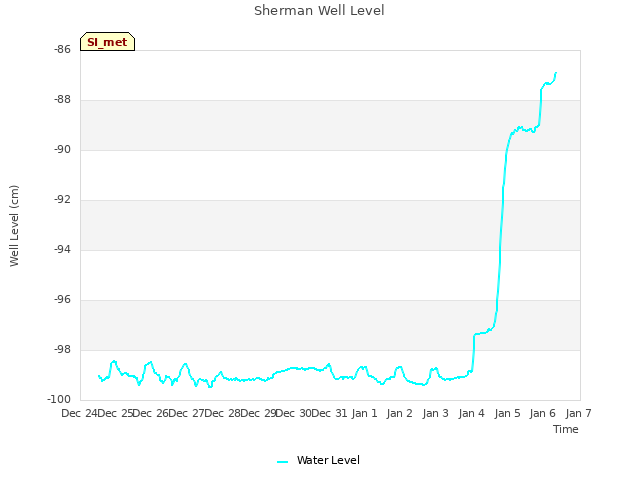 plot of Sherman Well Level