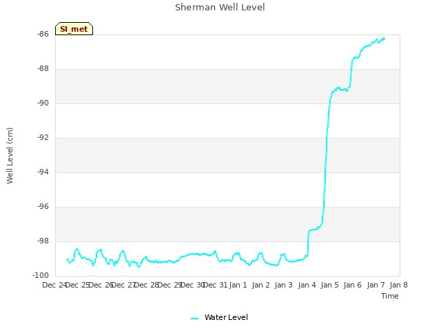 plot of Sherman Well Level