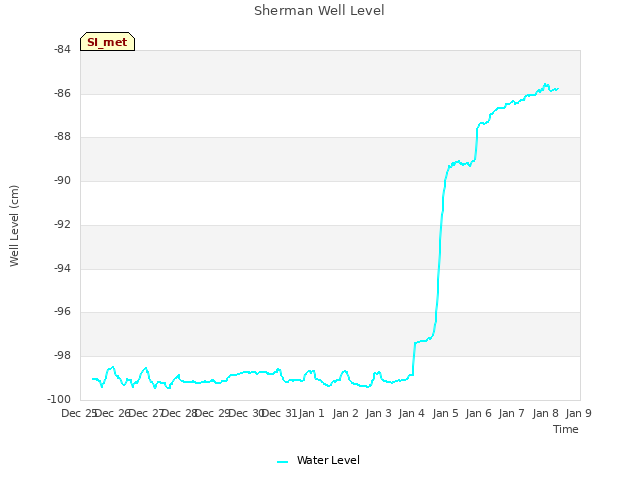 plot of Sherman Well Level