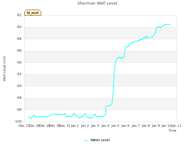 plot of Sherman Well Level