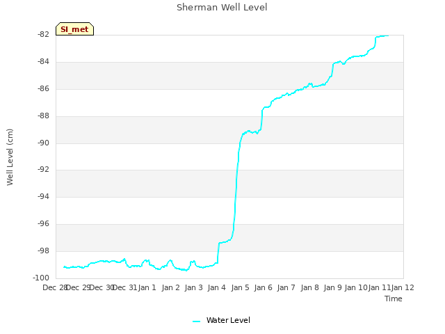 plot of Sherman Well Level