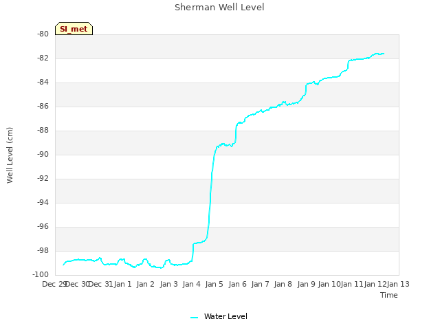 plot of Sherman Well Level