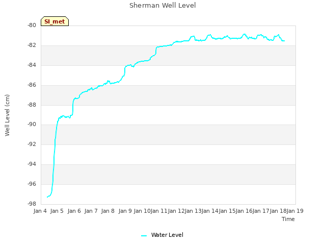 plot of Sherman Well Level