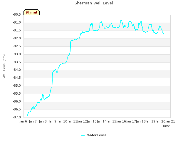 plot of Sherman Well Level