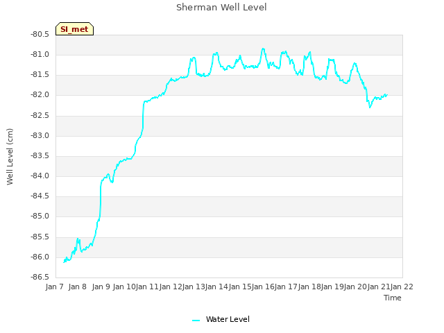 plot of Sherman Well Level