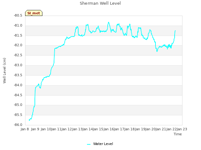 plot of Sherman Well Level