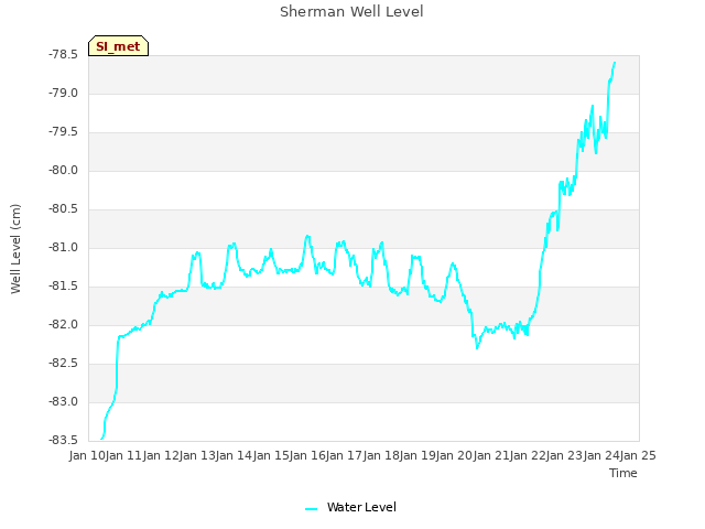 plot of Sherman Well Level