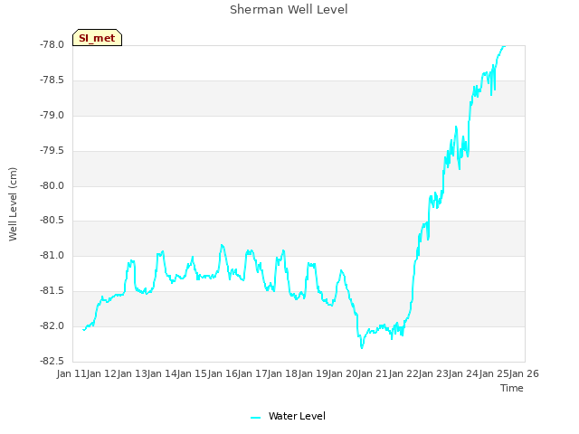 plot of Sherman Well Level