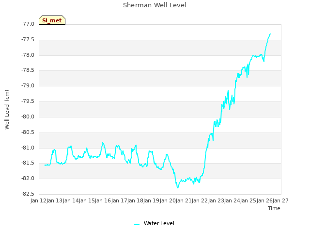 plot of Sherman Well Level