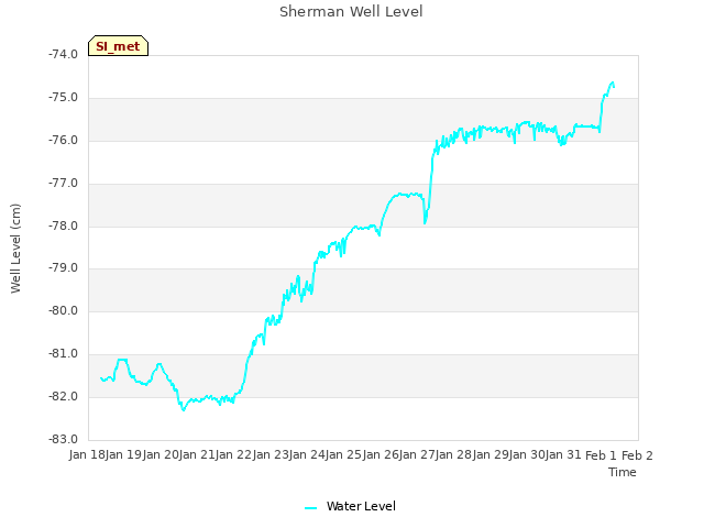 plot of Sherman Well Level