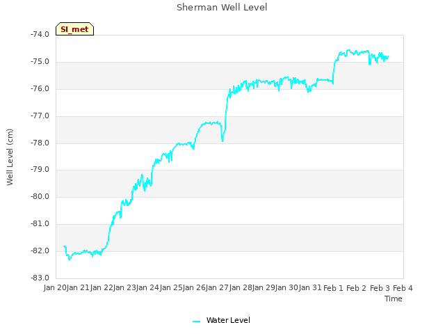 plot of Sherman Well Level