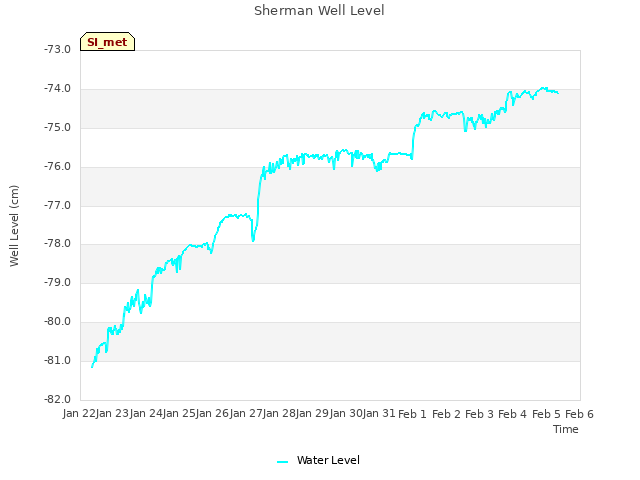 plot of Sherman Well Level