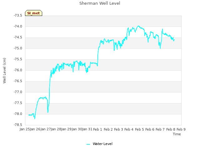 plot of Sherman Well Level