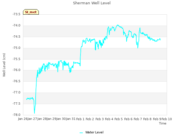 plot of Sherman Well Level