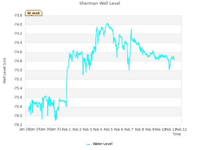 plot of Sherman Well Level
