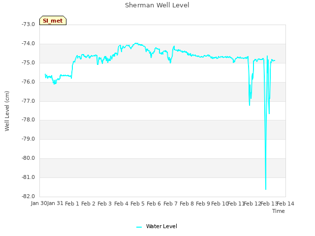 plot of Sherman Well Level