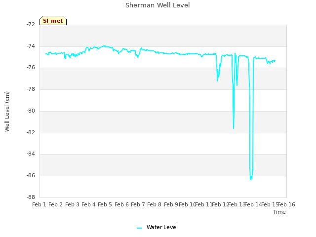 plot of Sherman Well Level