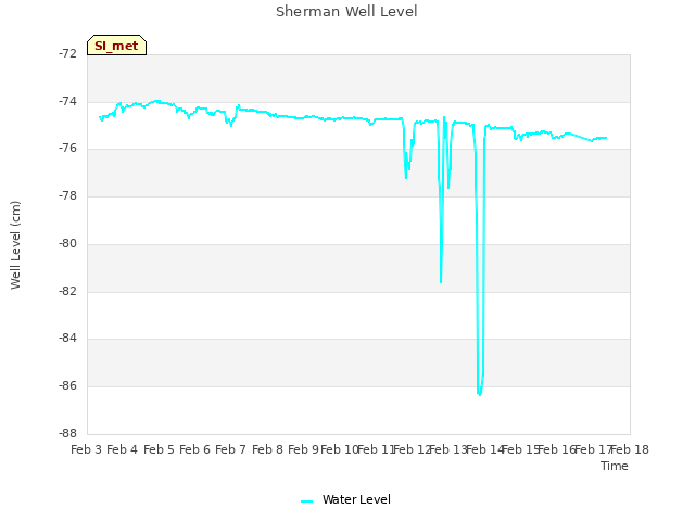 plot of Sherman Well Level