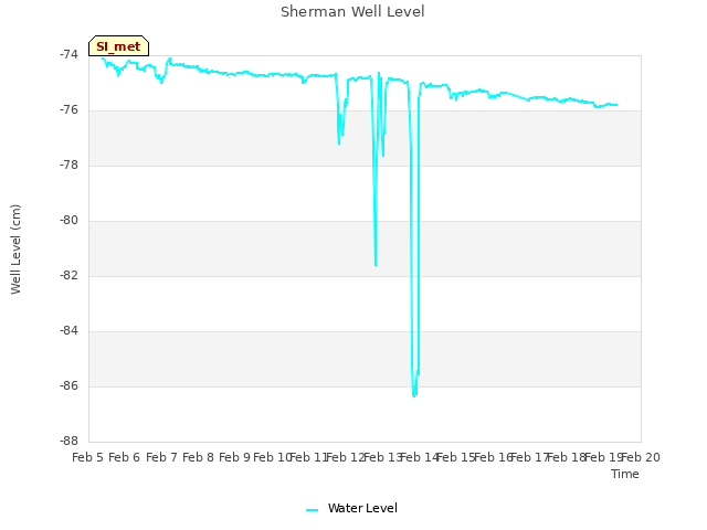 plot of Sherman Well Level