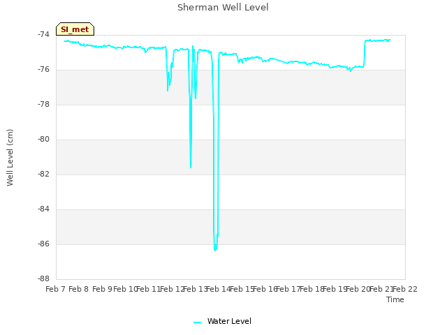 plot of Sherman Well Level