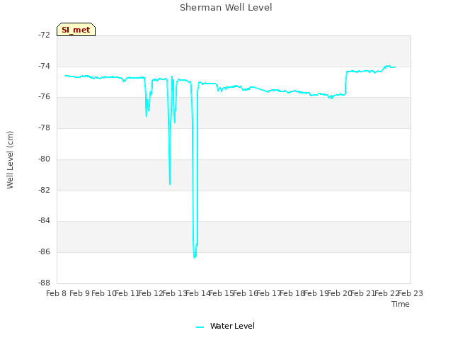 plot of Sherman Well Level