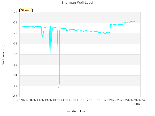 plot of Sherman Well Level