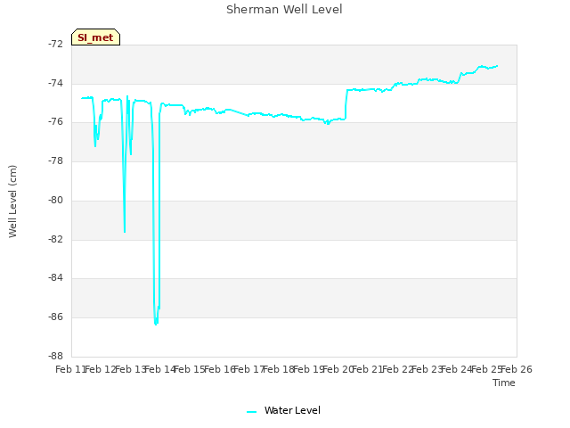 plot of Sherman Well Level