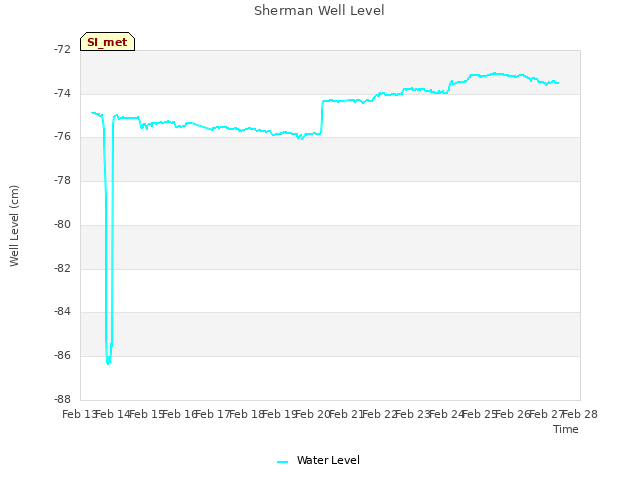 plot of Sherman Well Level