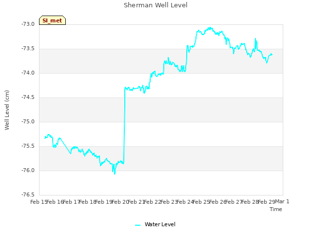 plot of Sherman Well Level