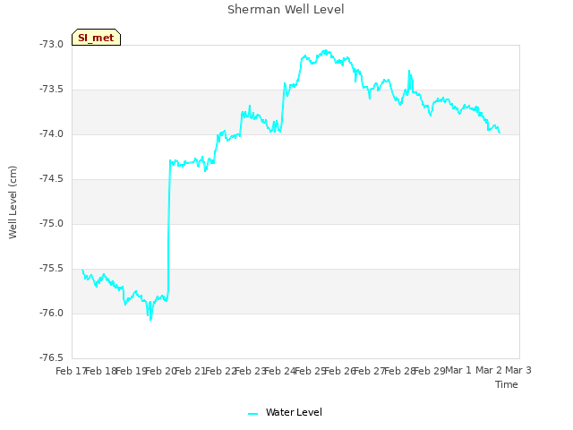 plot of Sherman Well Level