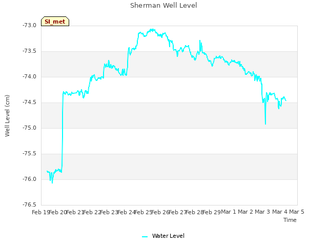plot of Sherman Well Level