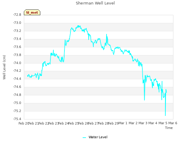 plot of Sherman Well Level