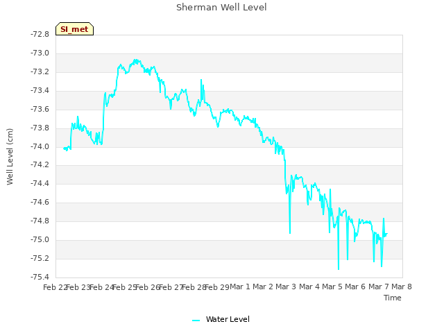 plot of Sherman Well Level