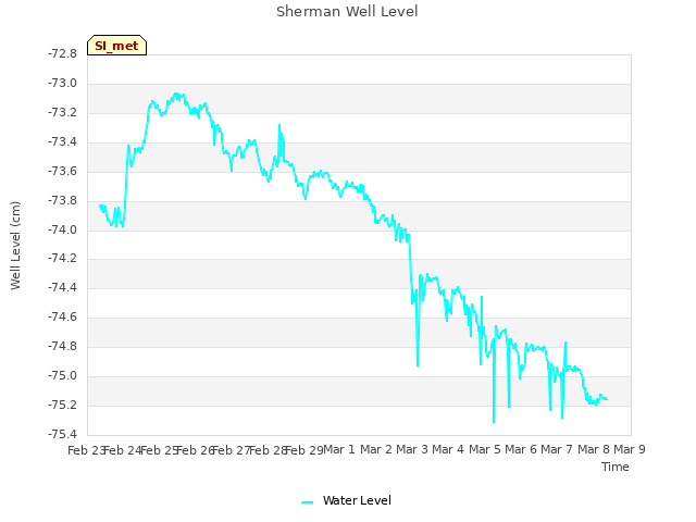 plot of Sherman Well Level