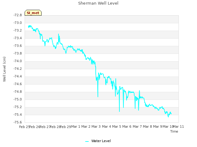 plot of Sherman Well Level