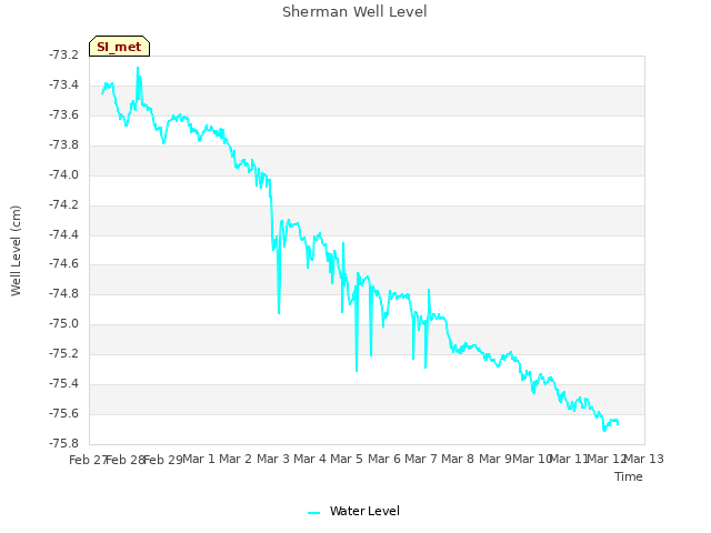 plot of Sherman Well Level