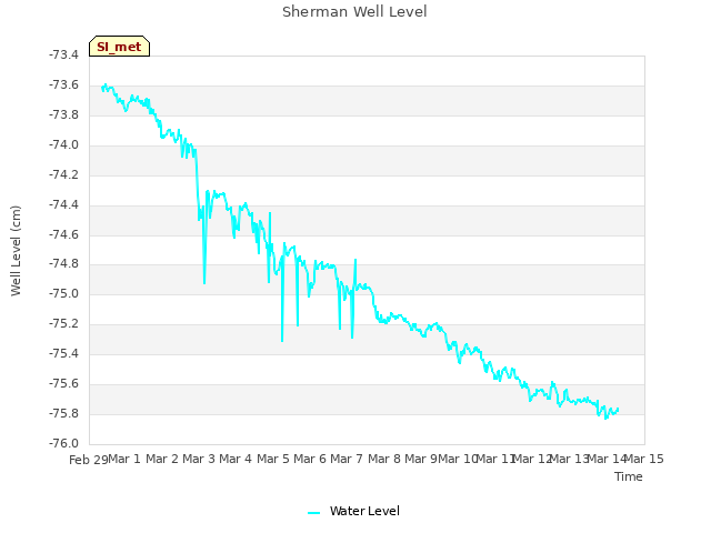 plot of Sherman Well Level