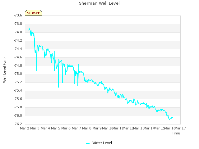 plot of Sherman Well Level