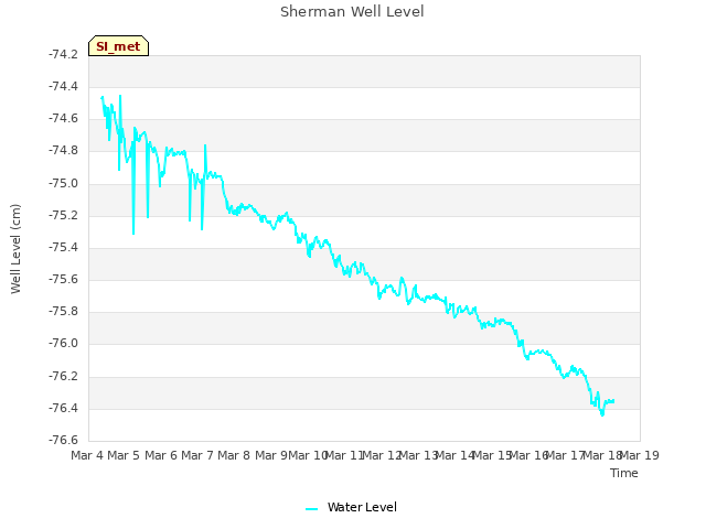 plot of Sherman Well Level