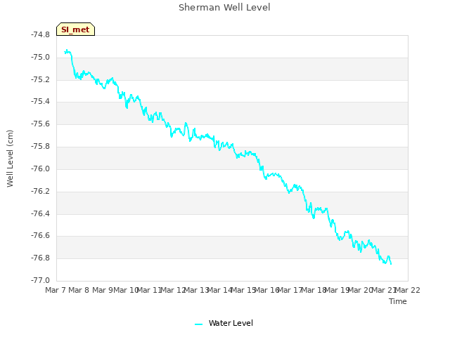 plot of Sherman Well Level