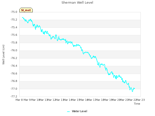 plot of Sherman Well Level