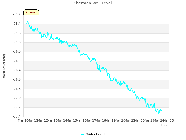plot of Sherman Well Level