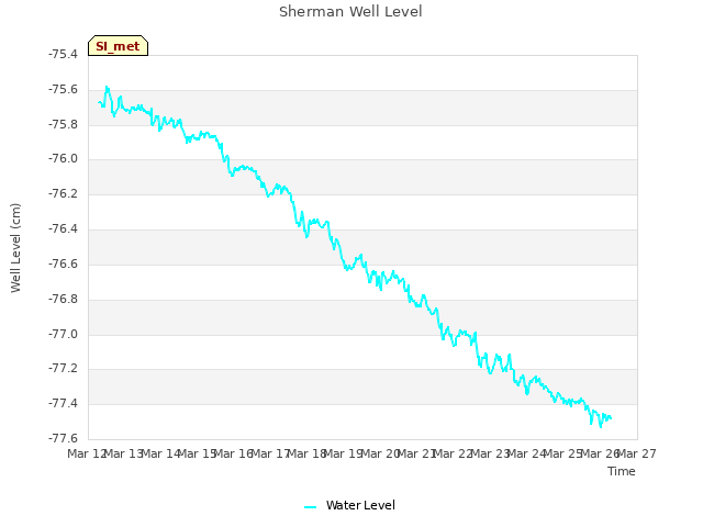 plot of Sherman Well Level