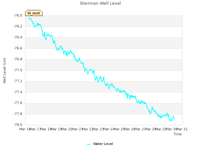 plot of Sherman Well Level