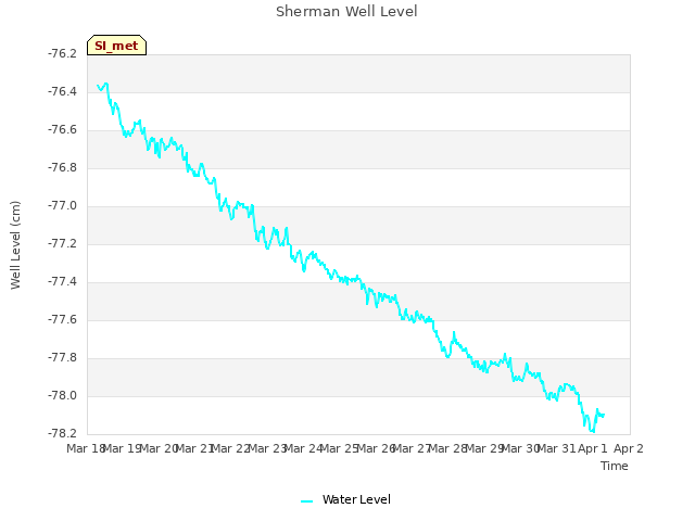 plot of Sherman Well Level