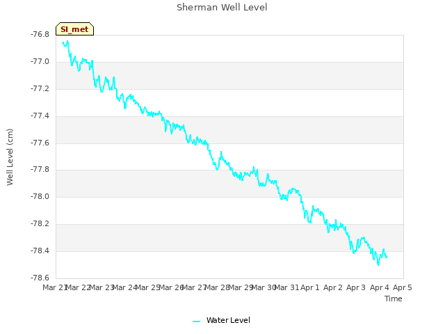 plot of Sherman Well Level