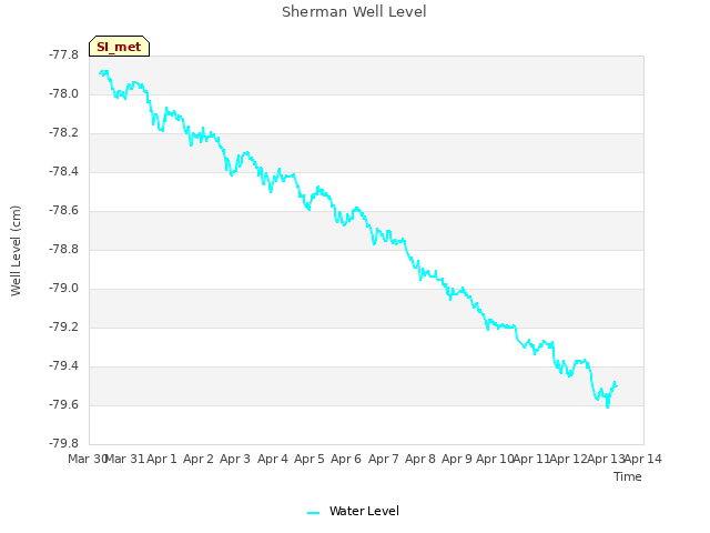 plot of Sherman Well Level