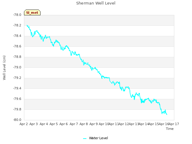 plot of Sherman Well Level